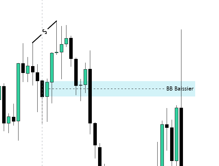 Exemple de BB baissier