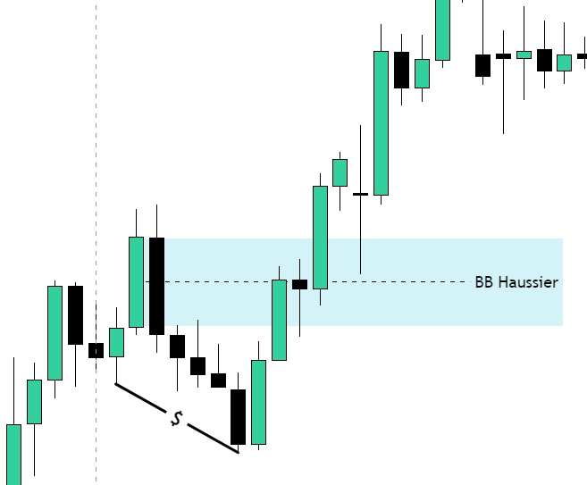 Exemple de BB haussier