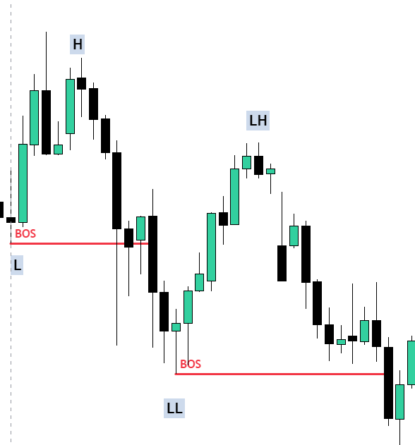 Exemple de BOS baissier