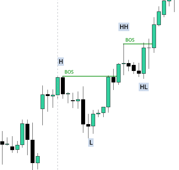 Exemple de BOS haussier