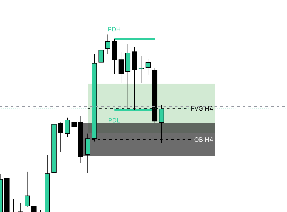 Contexte H4 avec PDH, PDL, FVG H4 et Order Block H4