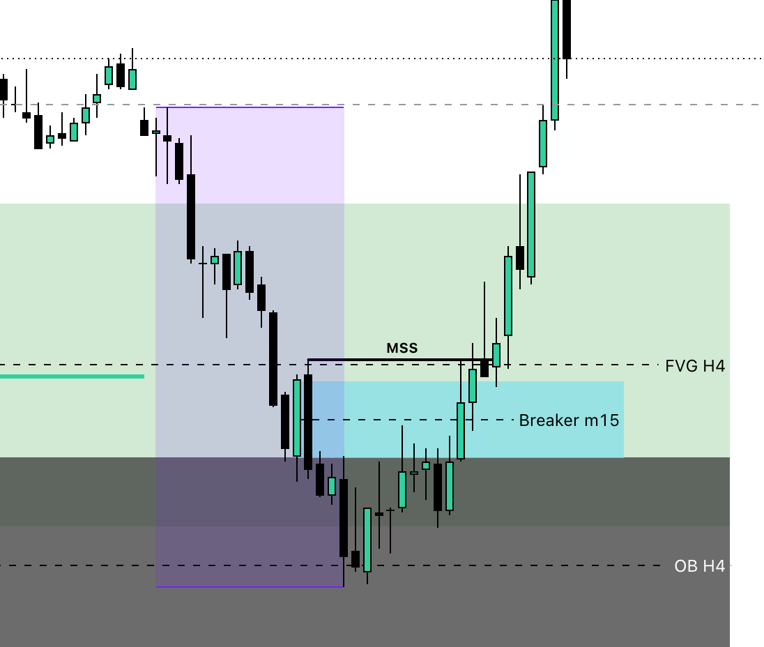 Execution M15 avec Market Structure Shift et Breaker dans la zone H4