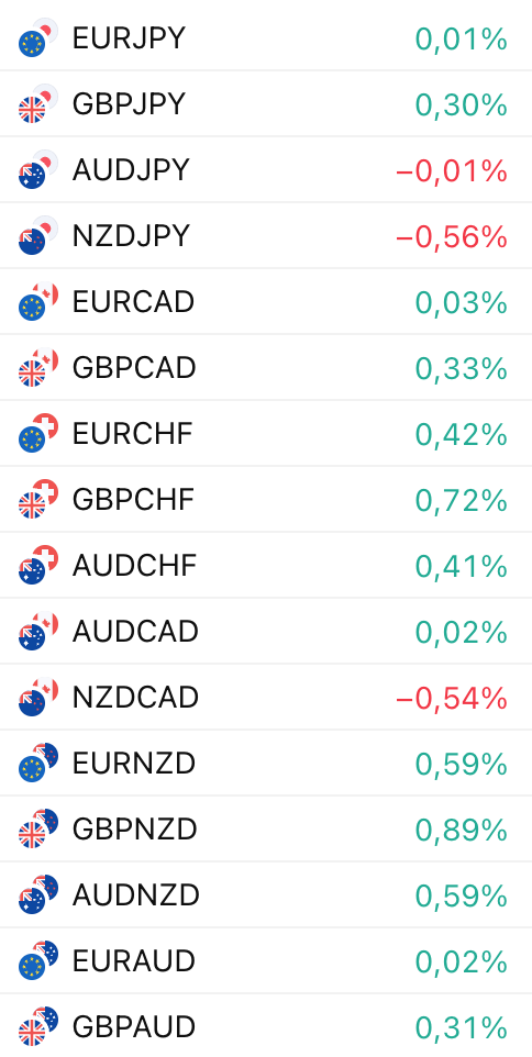 Classement des paires Forex par performance daily