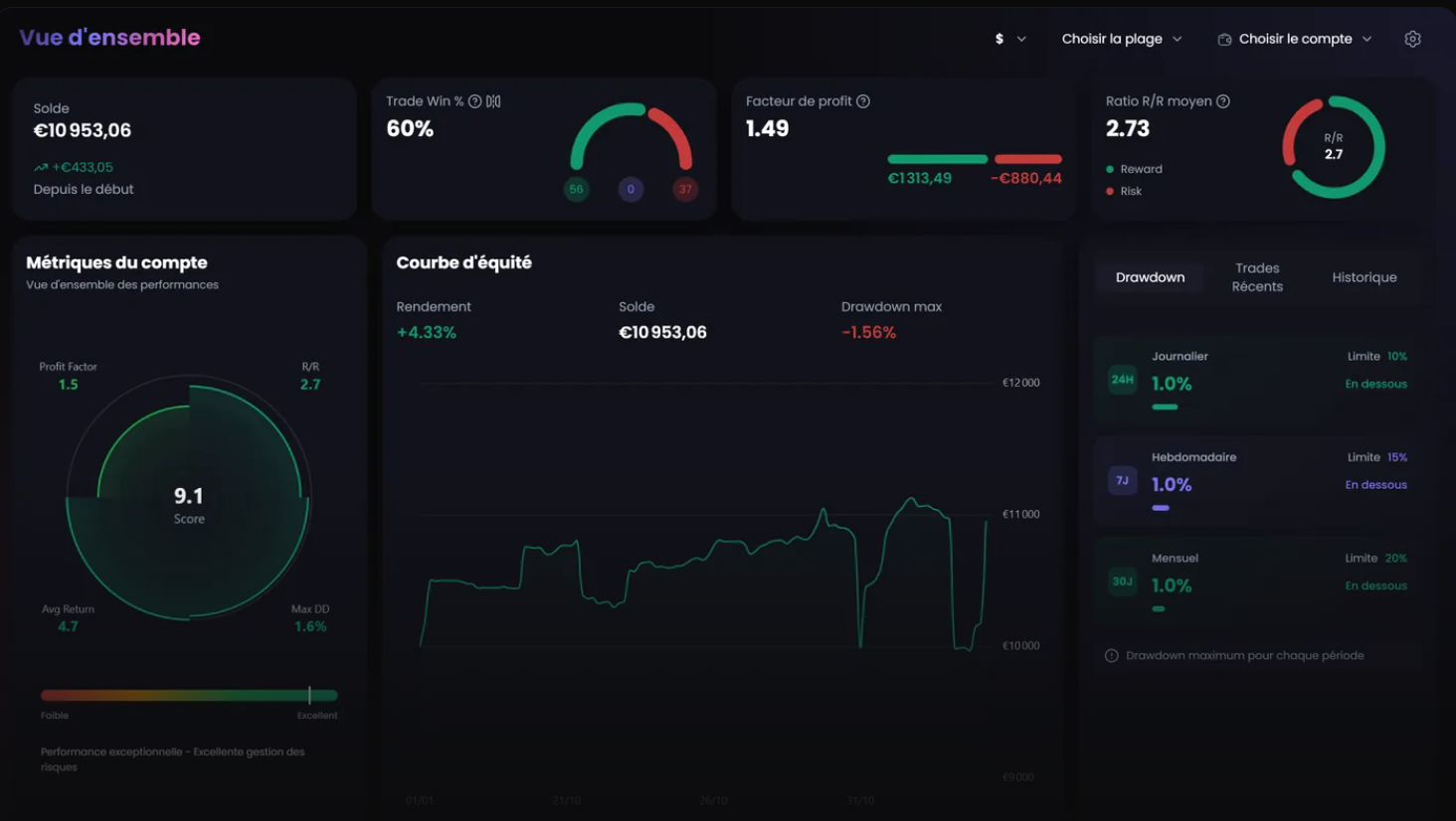 Vue d'ensemble d'un tableau de bord FocusPips avec statistiques, courbe d'equite et drawdown