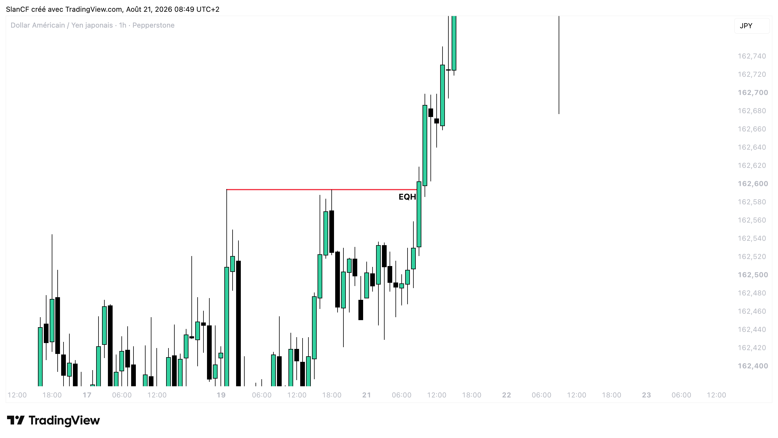 Exemple TradingView d'Equal Highs sur USDJPY en H1 avant leur prise