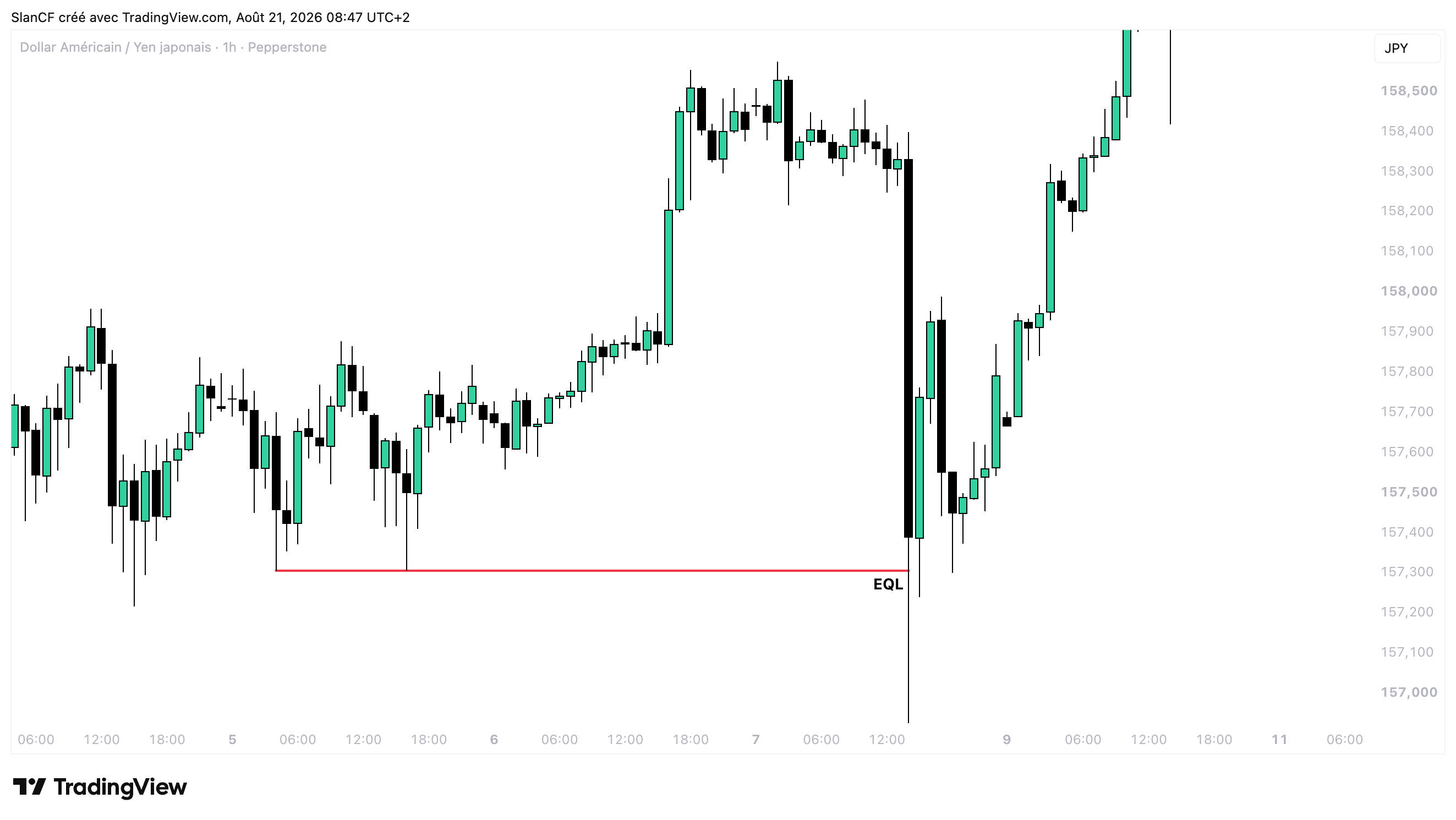 Exemple TradingView d'Equal Lows sur USDJPY en H1 avant leur prise