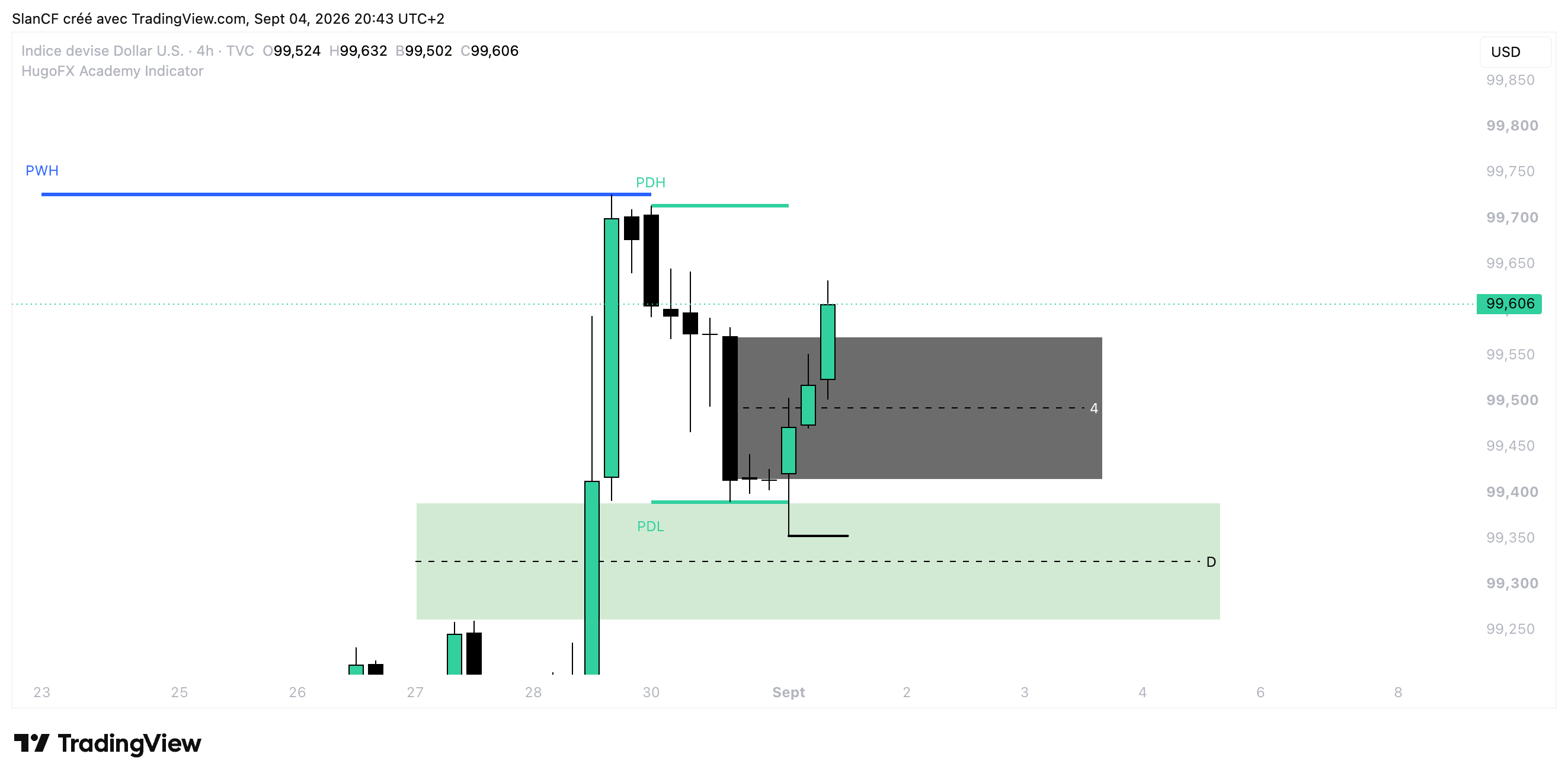 R&eacute;action du DXY dans une zone Daily sous le PDL