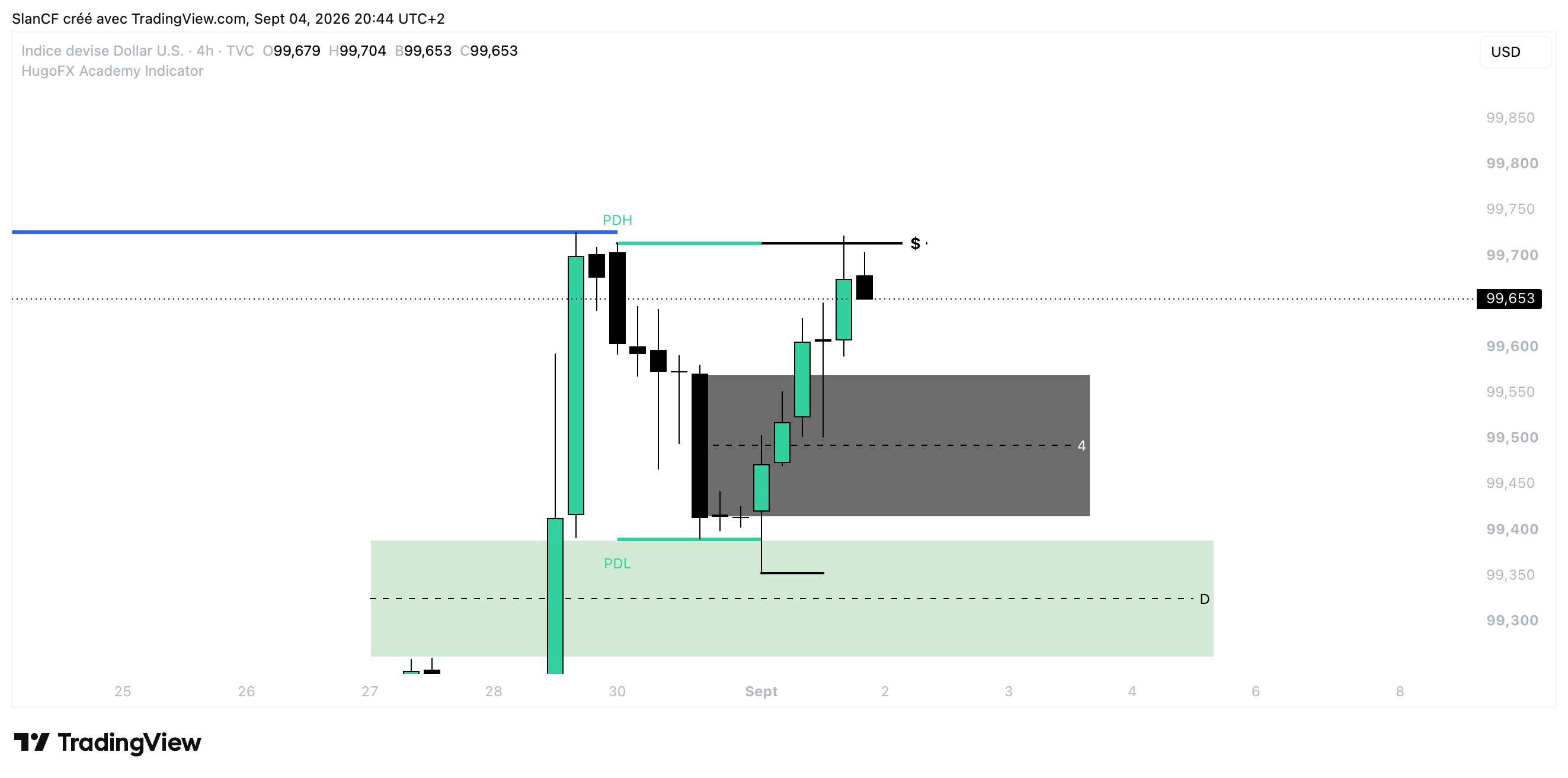Remont&eacute;e du DXY depuis la zone Daily vers le PDH