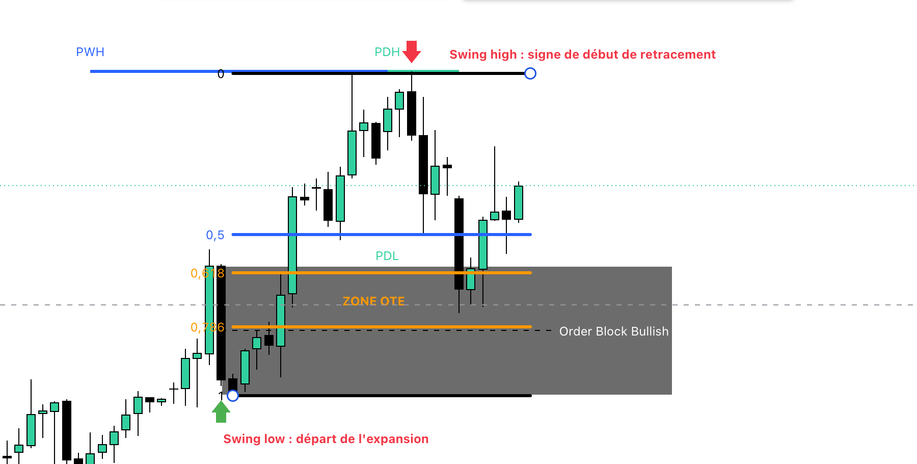 Exemple Fibonacci discount OTE pour achat