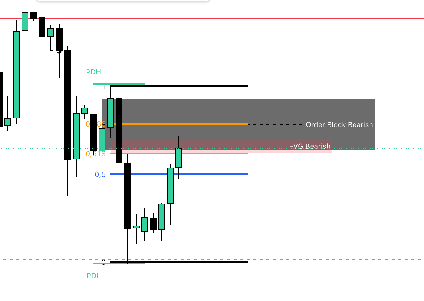 Exemple Fibonacci premium avec PD Array bearish