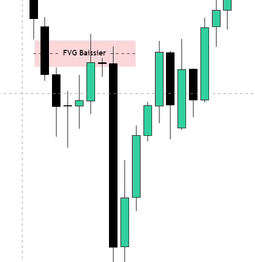 Exemple de FVG baissier