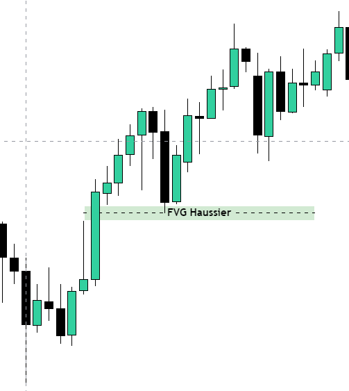 Exemple de FVG haussier