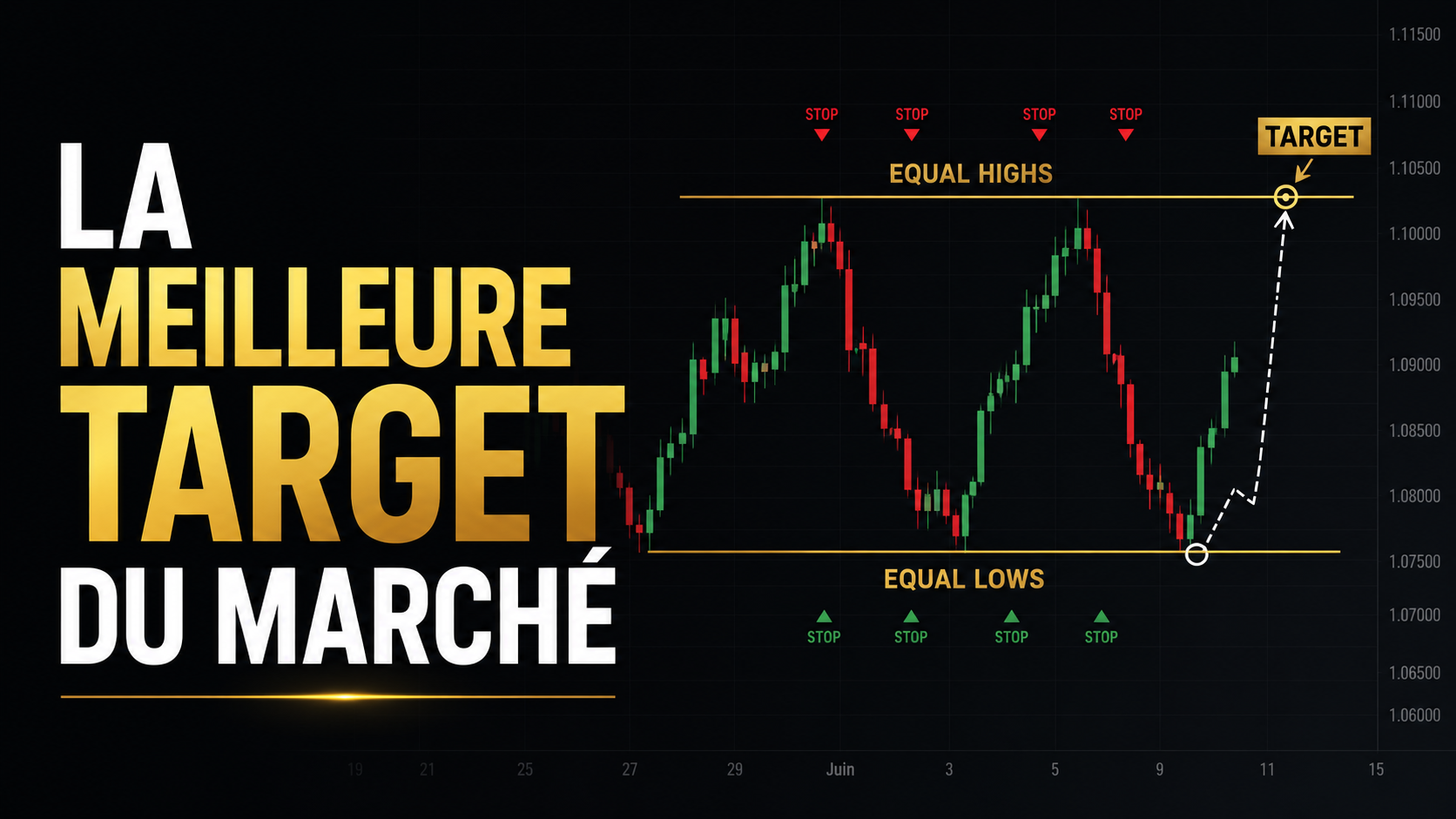 Equal Highs et Equal Lows utilis&eacute;s comme objectifs de liquidit&eacute;