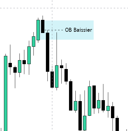 Exemple d'OB baissier