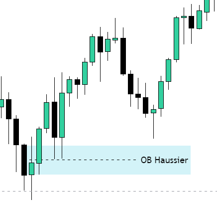 Exemple d'OB haussier