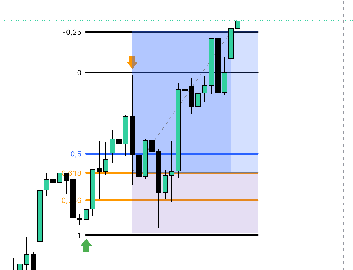 Exemple haussier : Fibonacci du swing low au swing high, entrée à 0.618, stop à 1 et take profit à -0.25