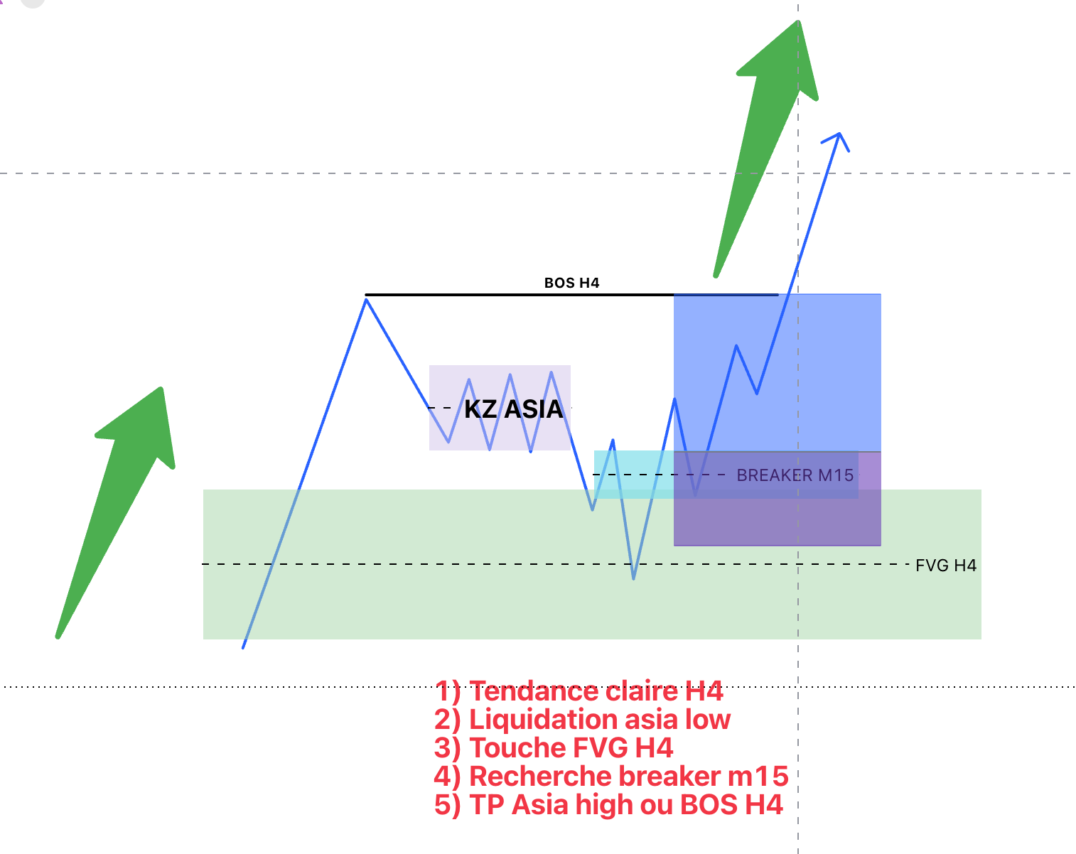 Schema de la strategie simplifiee avec tendance H4, liquidation de l'Asie, FVG H4 et Breaker M15