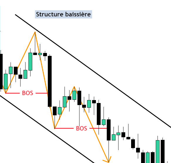 Exemple de structure baissier