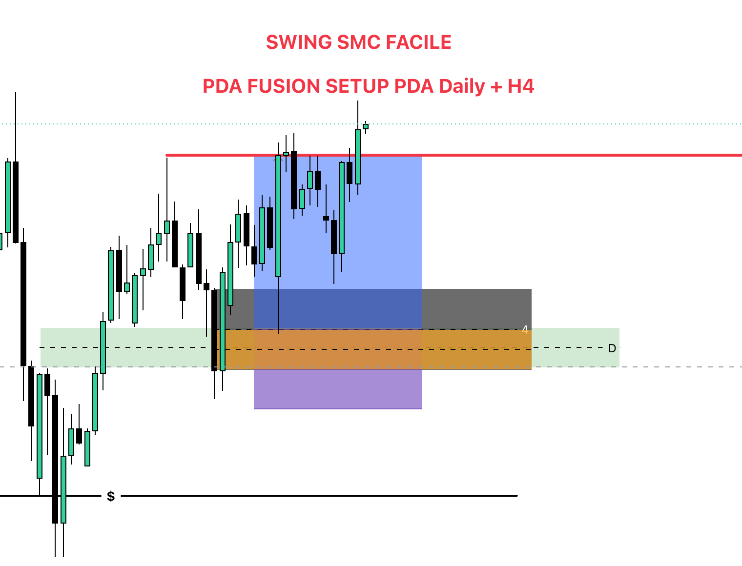 SWING facile avec ICT SMC
